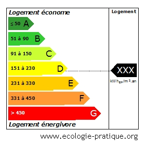 Etiquette énergie du Diagnostique de Performance Energétique