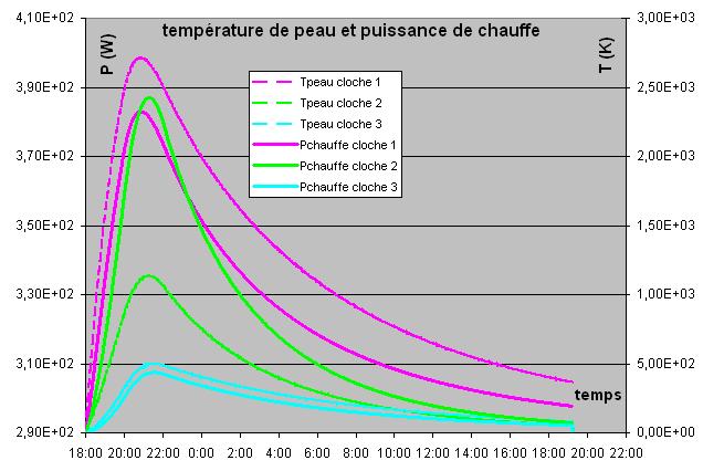 modele 3 cloches Tpeau